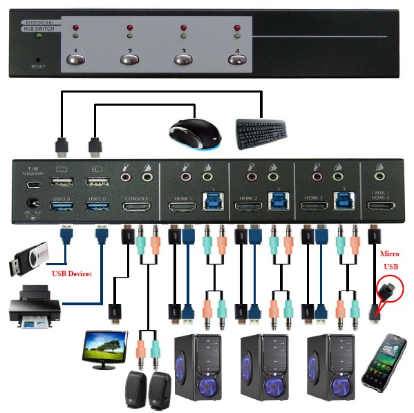 HDMI KVM with USB 3.0 Hub and Audio and MHL